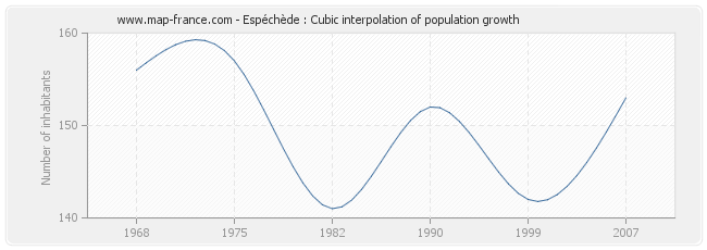 Espéchède : Cubic interpolation of population growth