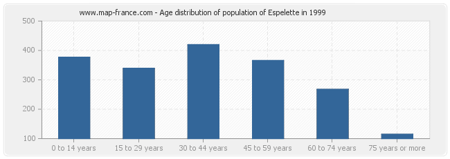 Age distribution of population of Espelette in 1999