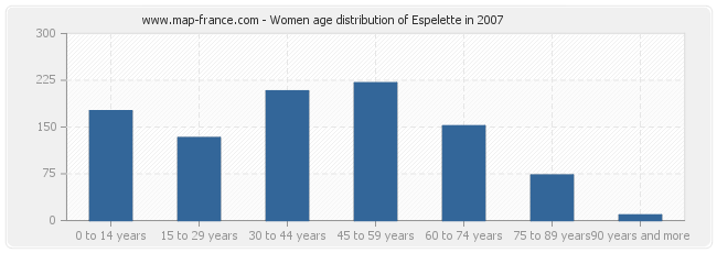 Women age distribution of Espelette in 2007