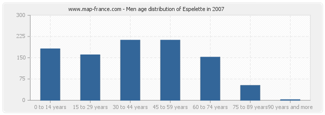 Men age distribution of Espelette in 2007