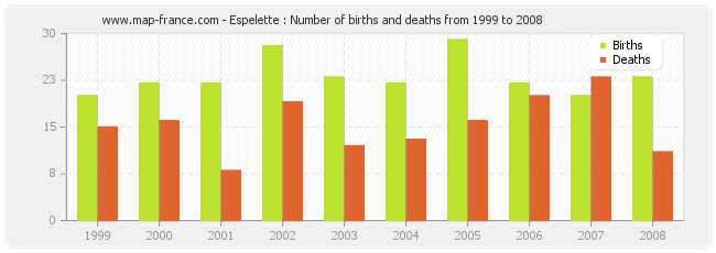 Espelette : Number of births and deaths from 1999 to 2008
