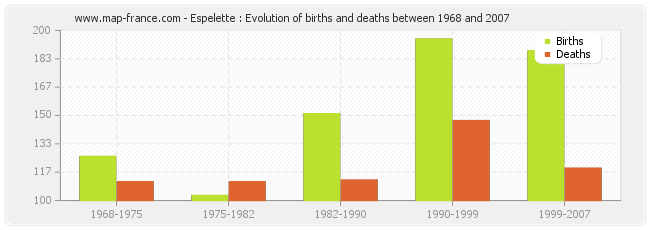 Espelette : Evolution of births and deaths between 1968 and 2007