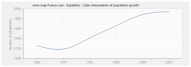 Espelette : Cubic interpolation of population growth