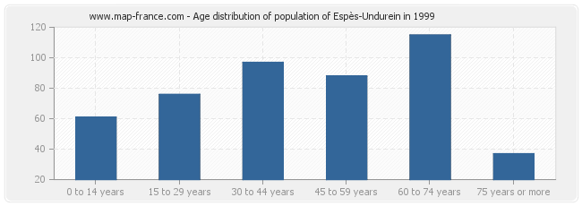 Age distribution of population of Espès-Undurein in 1999