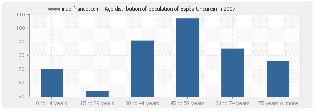 Age distribution of population of Espès-Undurein in 2007