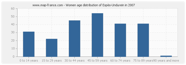 Women age distribution of Espès-Undurein in 2007
