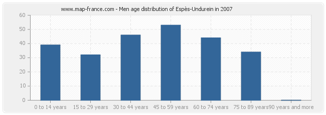 Men age distribution of Espès-Undurein in 2007