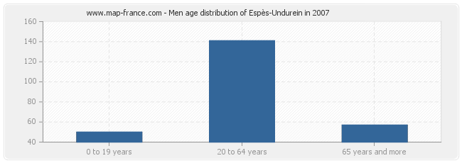 Men age distribution of Espès-Undurein in 2007