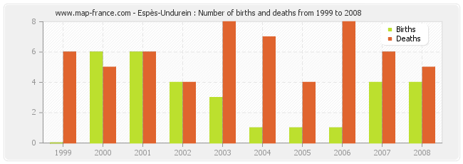 Espès-Undurein : Number of births and deaths from 1999 to 2008