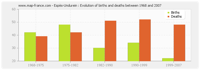 Espès-Undurein : Evolution of births and deaths between 1968 and 2007