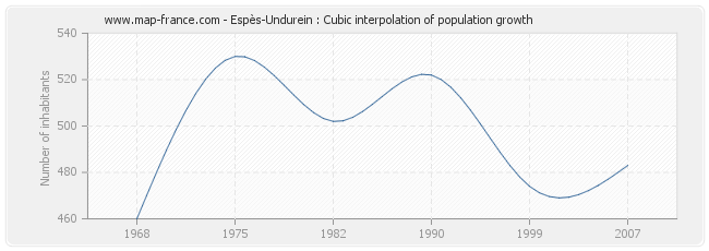 Espès-Undurein : Cubic interpolation of population growth