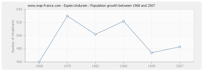 Population Espès-Undurein