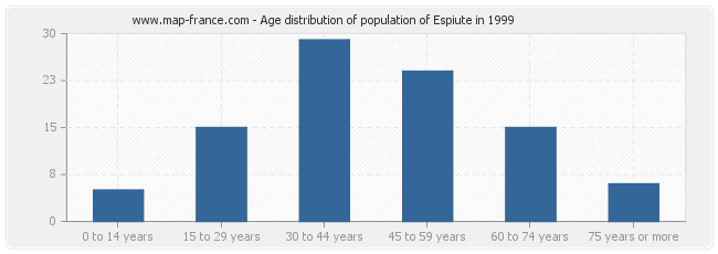 Age distribution of population of Espiute in 1999
