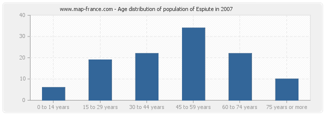 Age distribution of population of Espiute in 2007