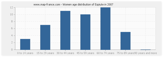 Women age distribution of Espiute in 2007