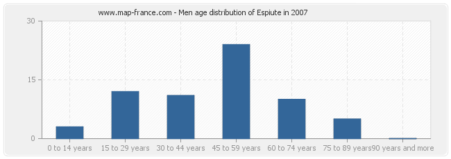 Men age distribution of Espiute in 2007