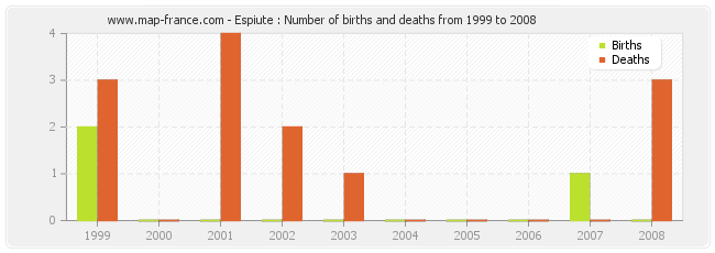 Espiute : Number of births and deaths from 1999 to 2008