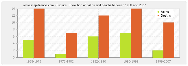 Espiute : Evolution of births and deaths between 1968 and 2007