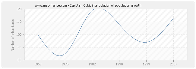 Espiute : Cubic interpolation of population growth