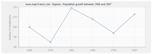 Population Espiute