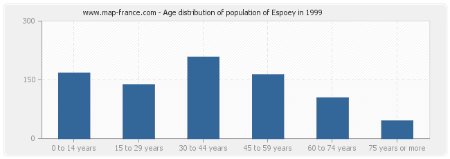 Age distribution of population of Espoey in 1999