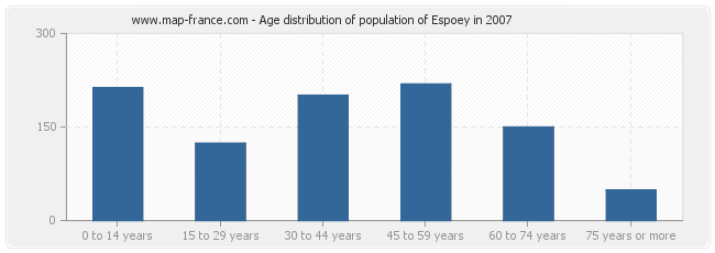 Age distribution of population of Espoey in 2007