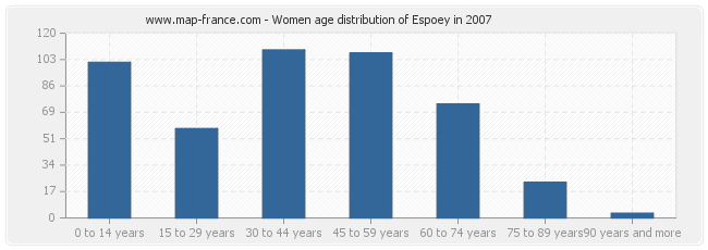 Women age distribution of Espoey in 2007