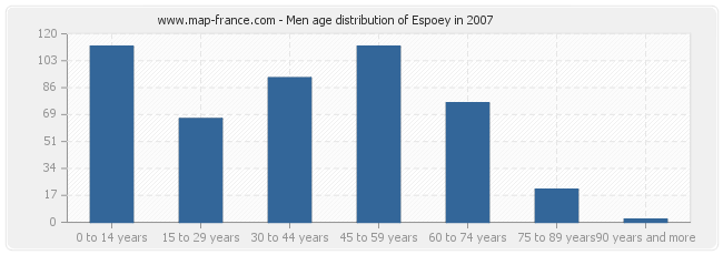 Men age distribution of Espoey in 2007