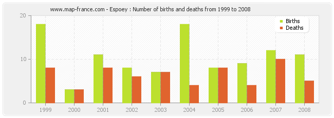 Espoey : Number of births and deaths from 1999 to 2008