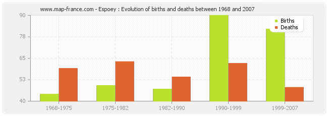 Espoey : Evolution of births and deaths between 1968 and 2007