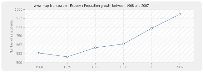 Population Espoey