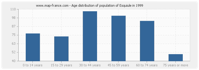 Age distribution of population of Esquiule in 1999