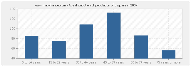 Age distribution of population of Esquiule in 2007