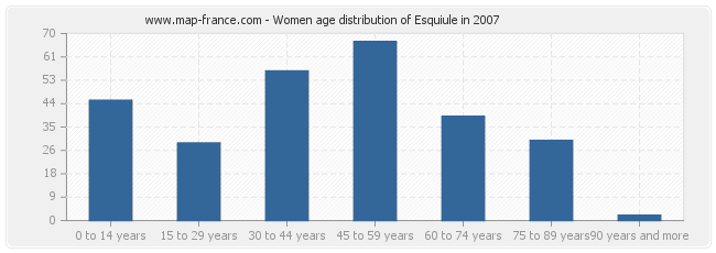 Women age distribution of Esquiule in 2007