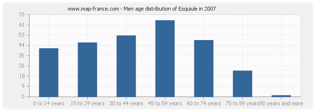 Men age distribution of Esquiule in 2007