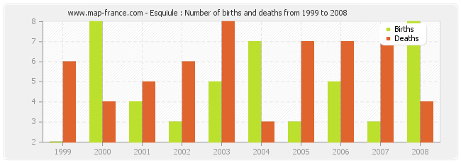 Esquiule : Number of births and deaths from 1999 to 2008