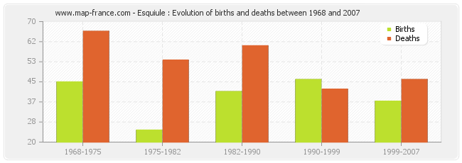 Esquiule : Evolution of births and deaths between 1968 and 2007