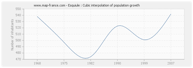 Esquiule : Cubic interpolation of population growth