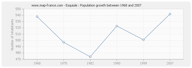 Population Esquiule