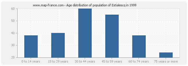 Age distribution of population of Estialescq in 1999