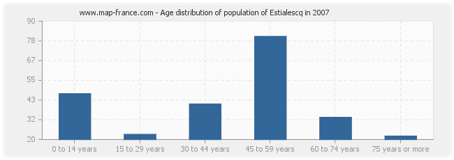 Age distribution of population of Estialescq in 2007
