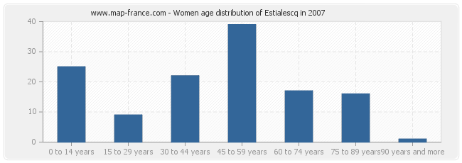 Women age distribution of Estialescq in 2007