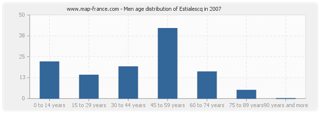 Men age distribution of Estialescq in 2007