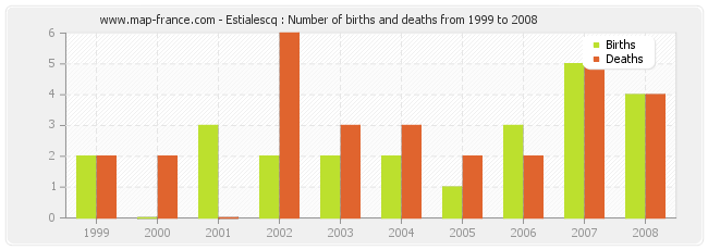 Estialescq : Number of births and deaths from 1999 to 2008