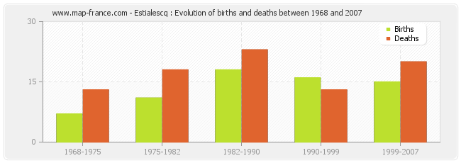 Estialescq : Evolution of births and deaths between 1968 and 2007
