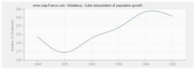 Estialescq : Cubic interpolation of population growth