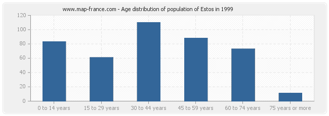 Age distribution of population of Estos in 1999
