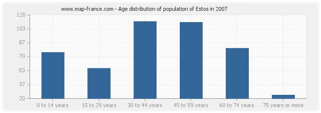 Age distribution of population of Estos in 2007
