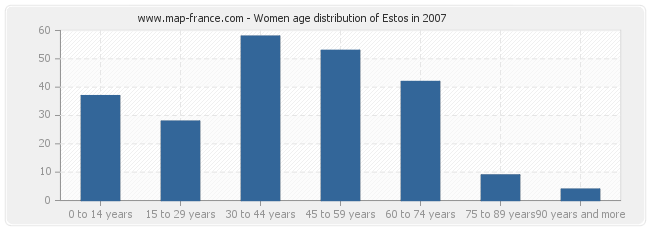 Women age distribution of Estos in 2007
