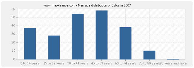 Men age distribution of Estos in 2007